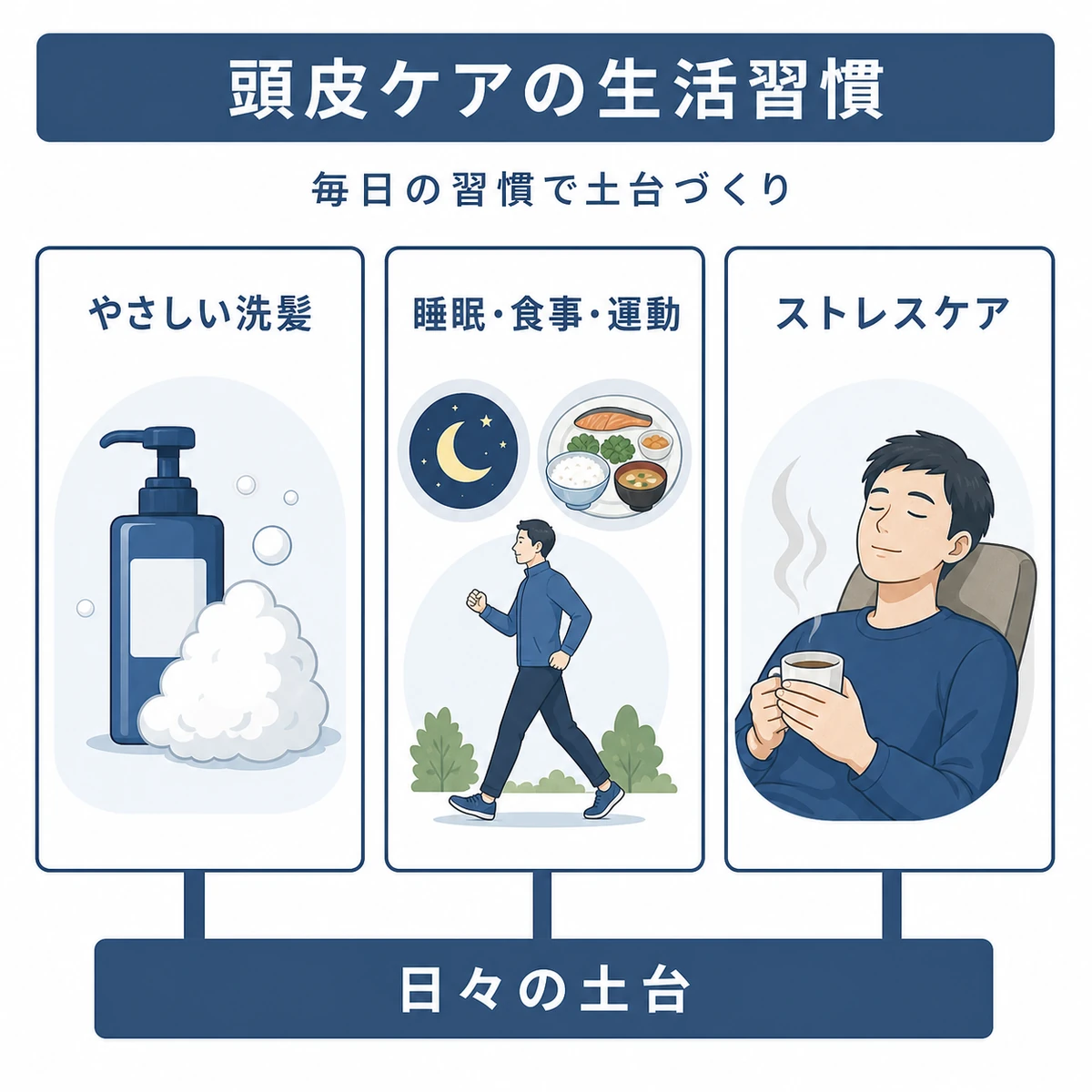 洗髪と生活リズムとストレスケアの3つの習慣を並べて表した薄毛ケアのイラスト