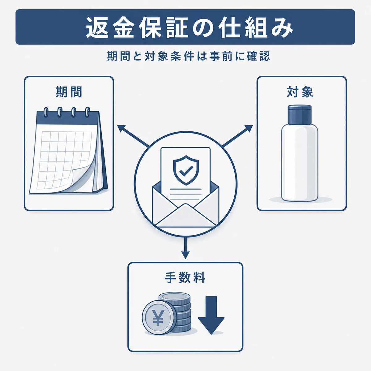 返金保証の期間・対象条件・手数料の関係を表した医療系解説イラスト
