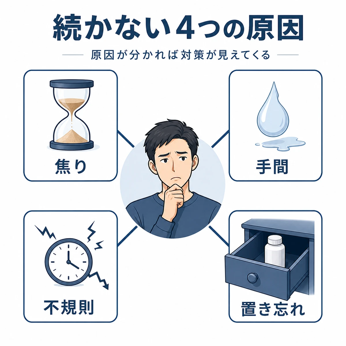 育毛剤が続かない4つの原因を中心の人物から放射状に示した医療イラスト