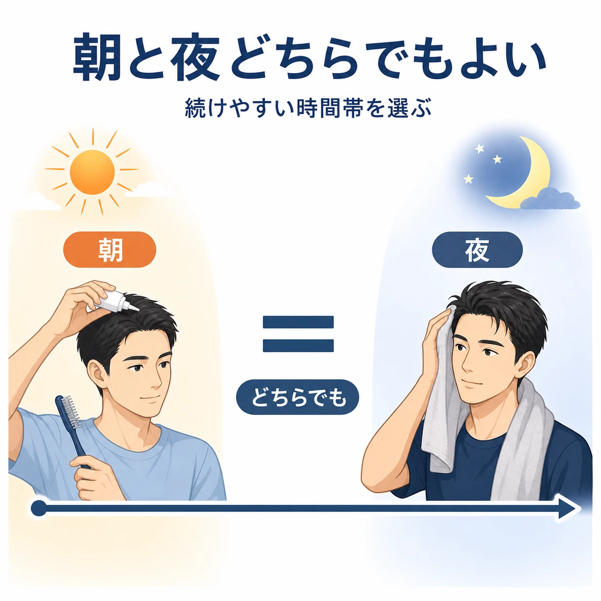 育毛剤を塗る時間帯を朝から夜への時間軸で対比した医療イラスト