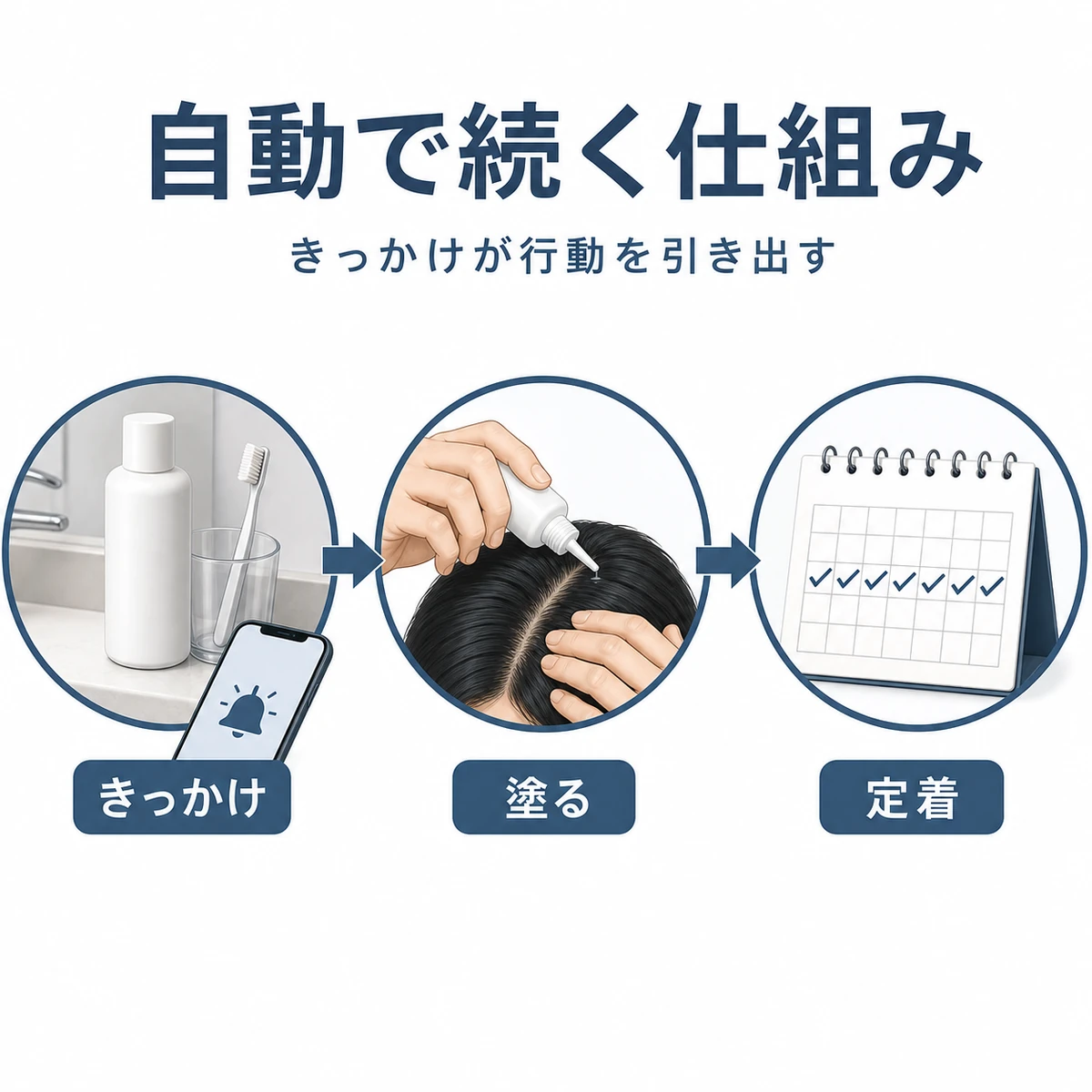 育毛剤の塗布が習慣として自動化される仕組みを左から右への連鎖で示した医療イラスト