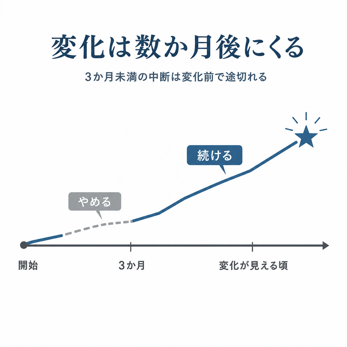 育毛剤を続けた場合と3か月で中断した場合の変化の差を時間軸で示した医療イラスト