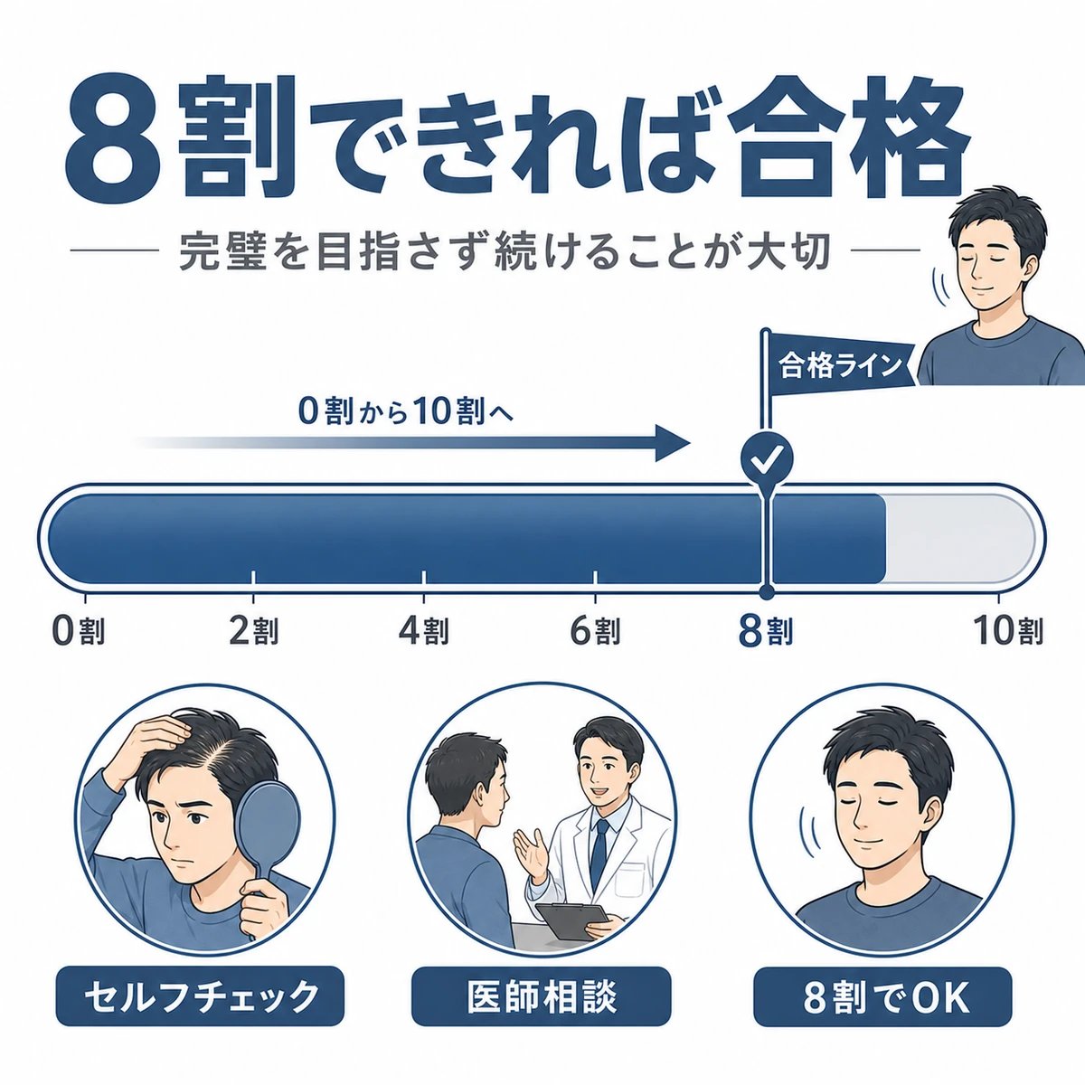 育毛ケアの継続は8割で合格という考え方を達成度メーターで示した医療イラスト