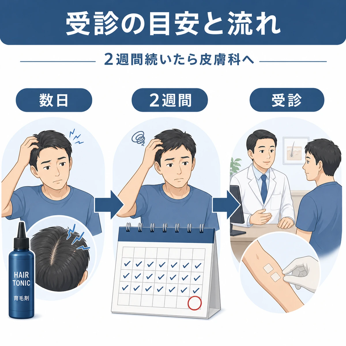 かゆみが2週間以上続いたら皮膚科を受診する目安を時間の流れで表した医療イラスト