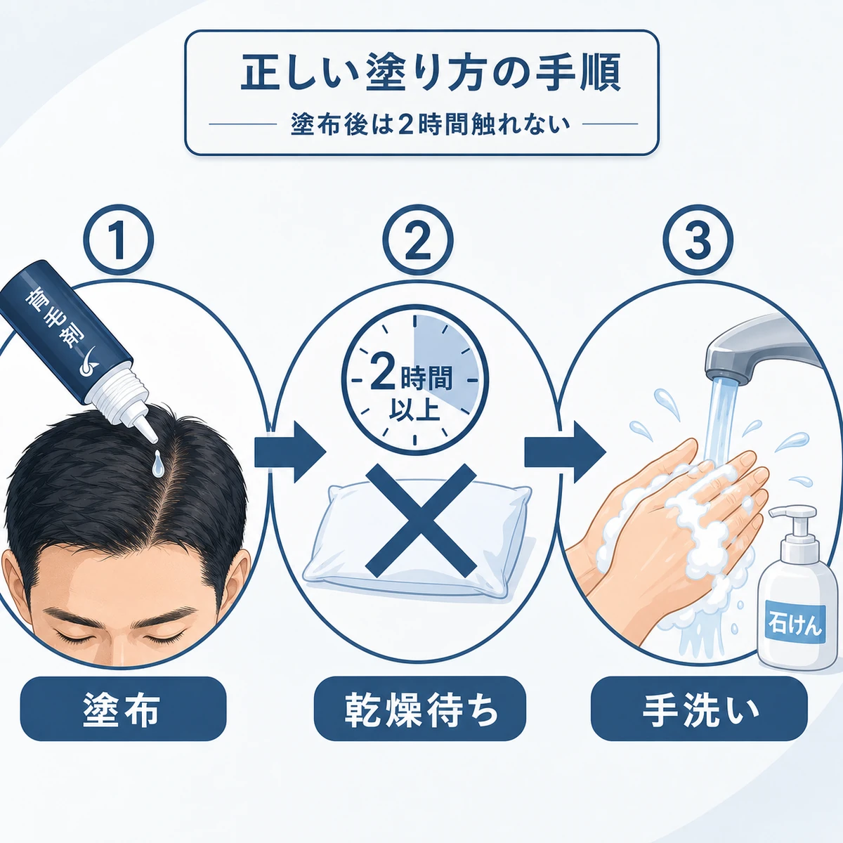 ドロッパー容器で塗布し乾燥を待ち手を洗う二次暴露を防ぐ塗り方の手順を表した医療イラスト