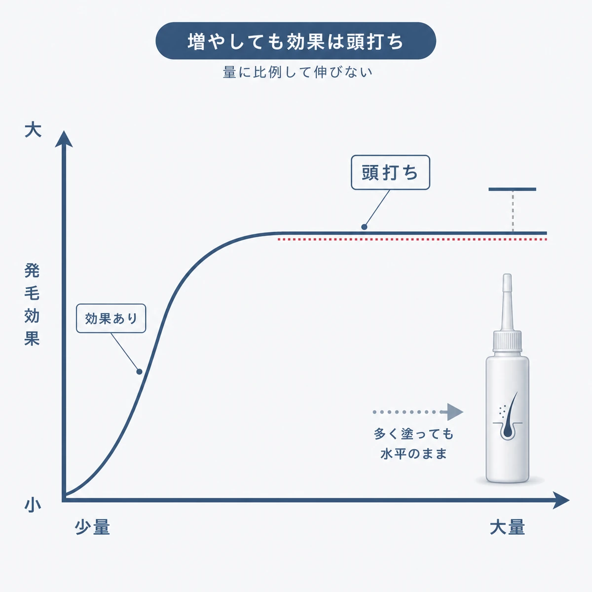 育毛剤の量を増やしても発毛効果が途中から横ばいになる飽和カーブを表した医療イラスト