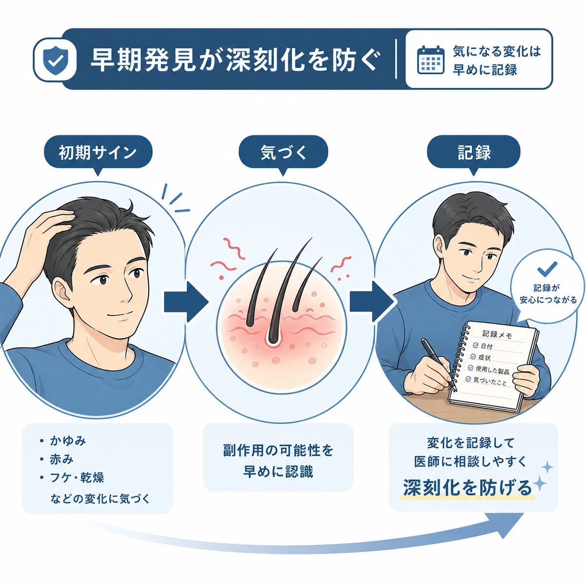 育毛剤の副作用に早期に気づいて記録するまでの流れを表した医療イラスト