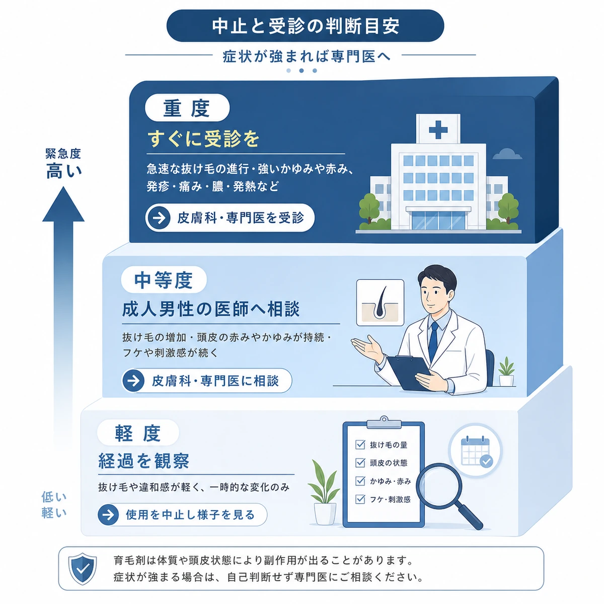 副作用の重症度に応じた継続・相談・受診の判断目安を表した医療イラスト