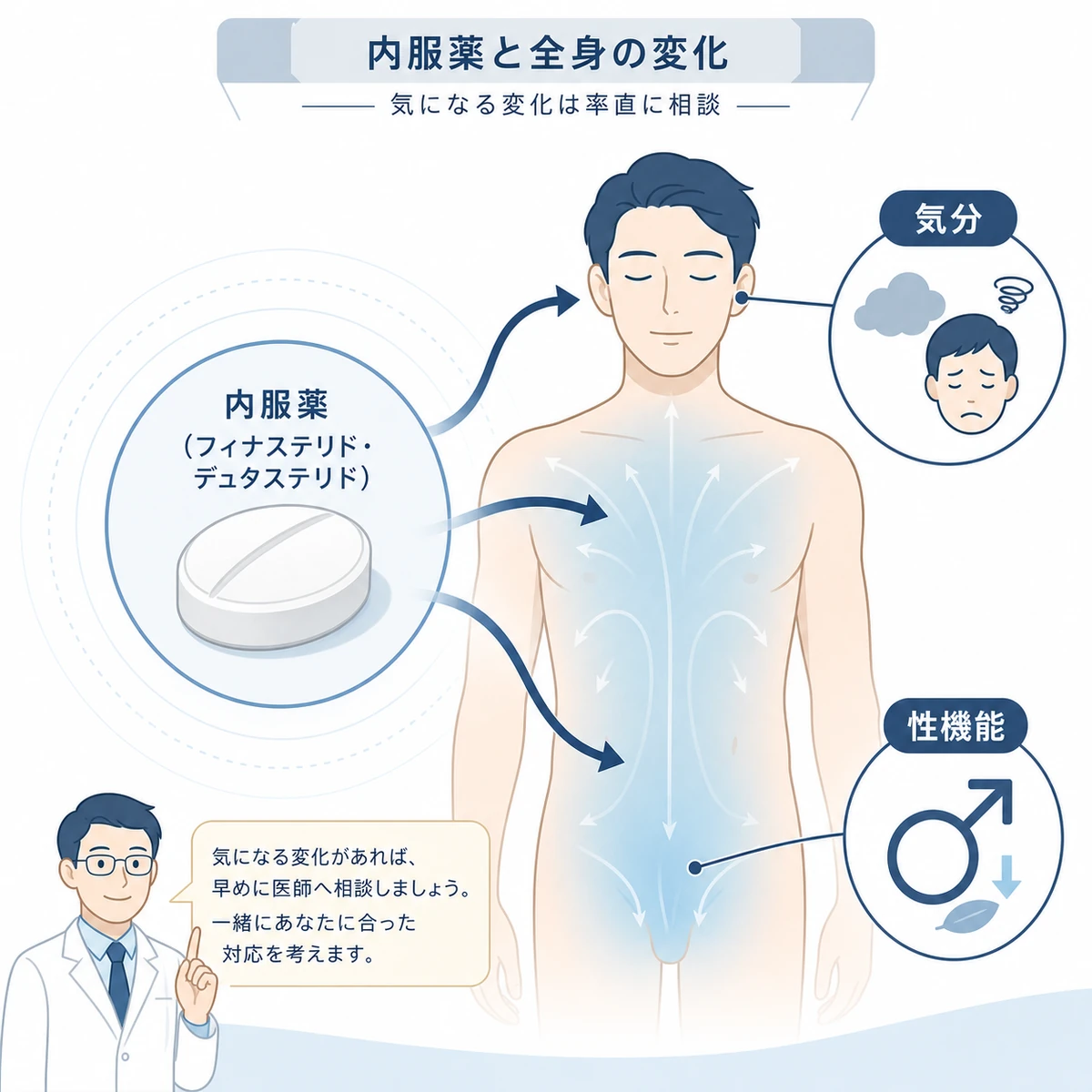 内服のAGA治療薬が全身に及ぼす変化と相談の大切さを表した医療イラスト