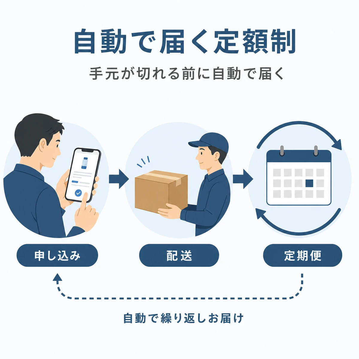育毛剤サブスクの申し込みから定期配送までの流れを表した医療イラスト