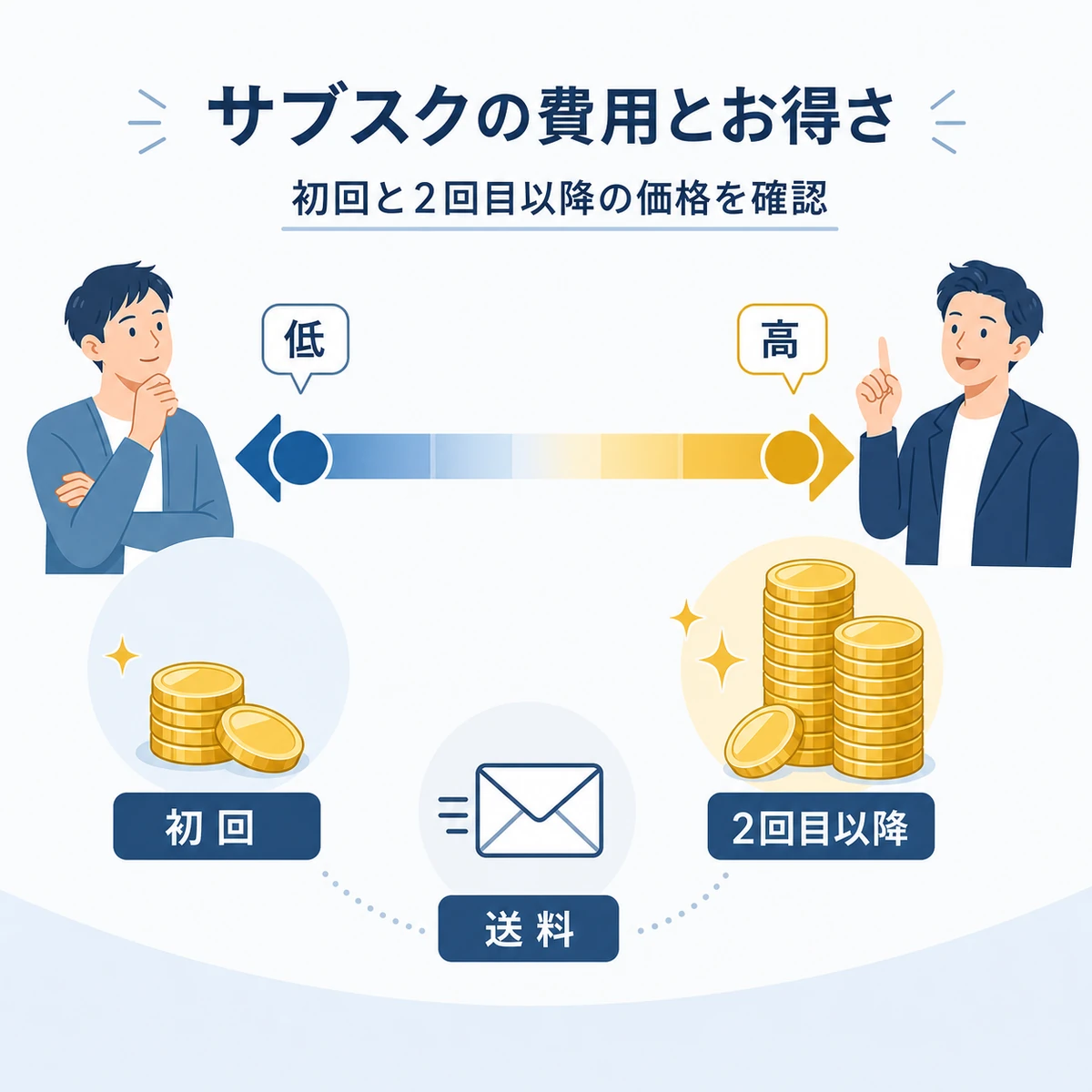 サブスクの初回と2回目以降の費用差をコインと価格帯ゲージで表した医療イラスト