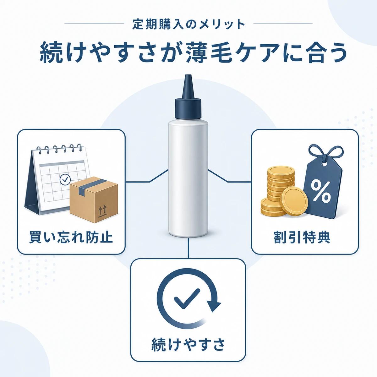 定期購入の続けやすさ・買い忘れ防止・割引特典のメリットを表した医療イラスト