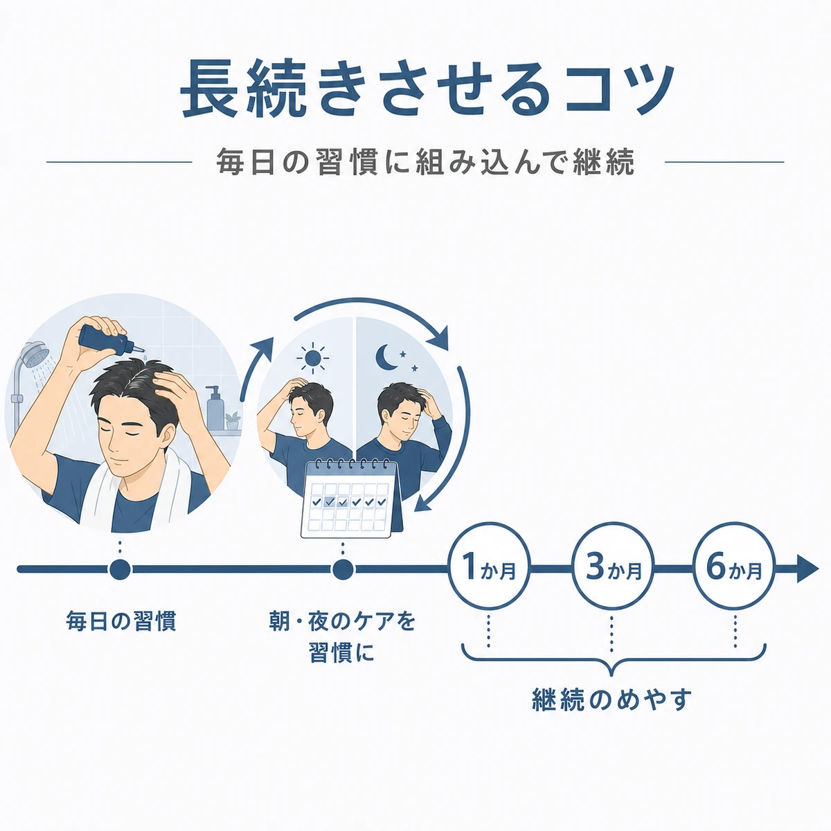 育毛剤を毎日の習慣に組み込み継続するコツをタイムラインで表した医療イラスト