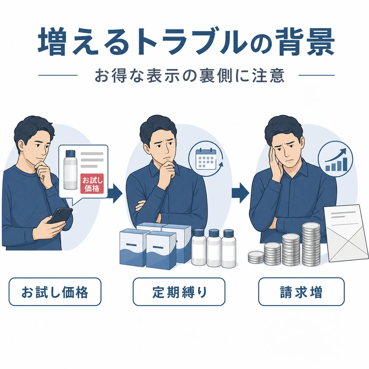 お試し価格から定期縛りへ進み請求が増えていく流れを表した医療メディア向けイラスト