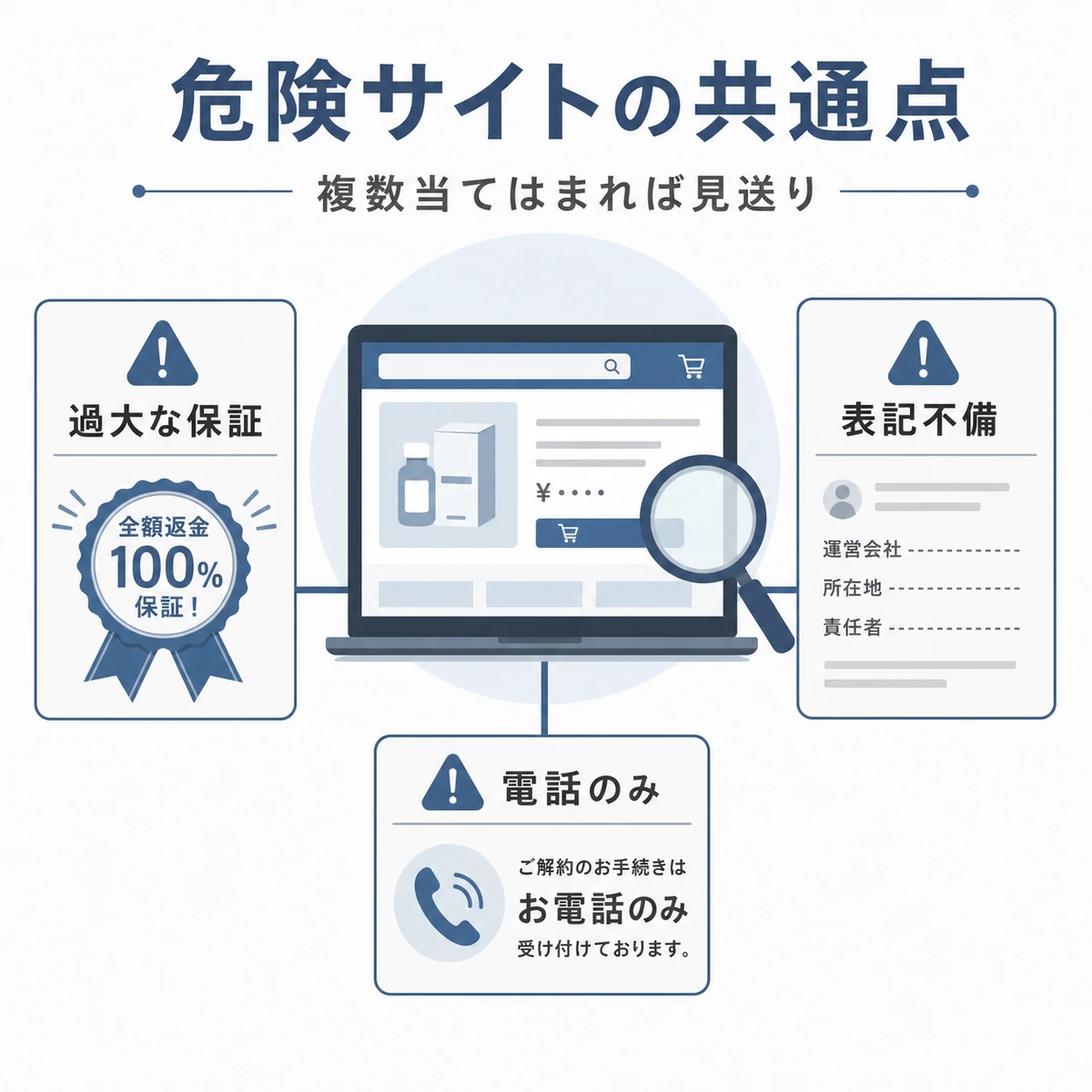 過大な保証や表記不備、電話のみの解約など悪質な通販サイトの共通点を表した医療メディア向けイラスト