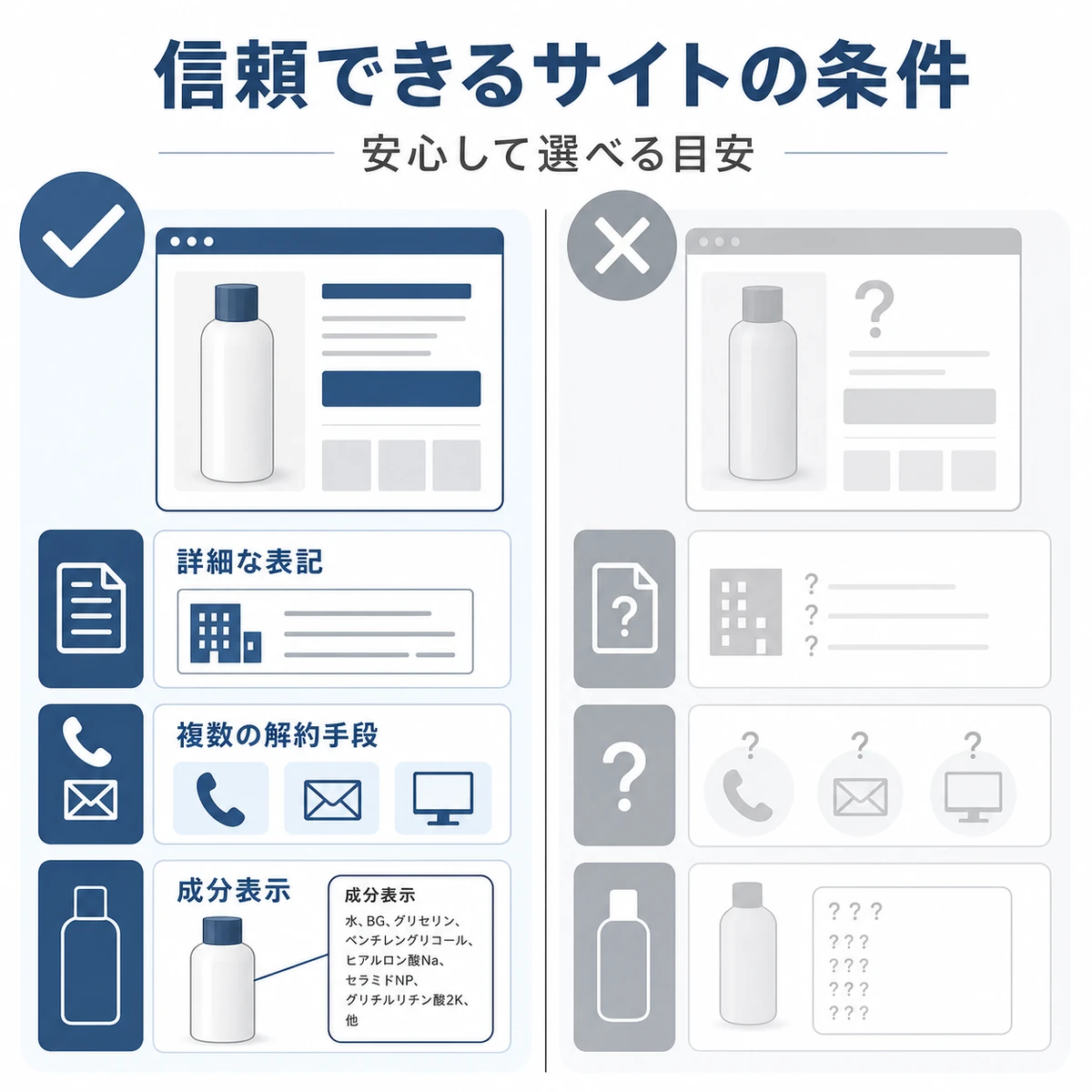 詳細な表記や複数の解約手段、成分表示など信頼できる通販サイトの条件を要注意サイトと対比して表した医療メディア向けイラスト