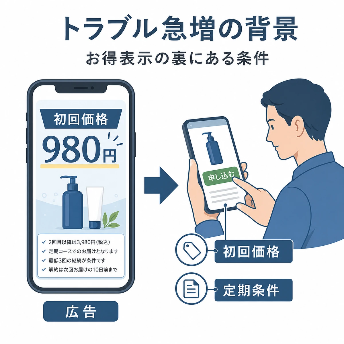 育毛剤の定期購入トラブルが増える背景を表した医療メディア向けイラスト