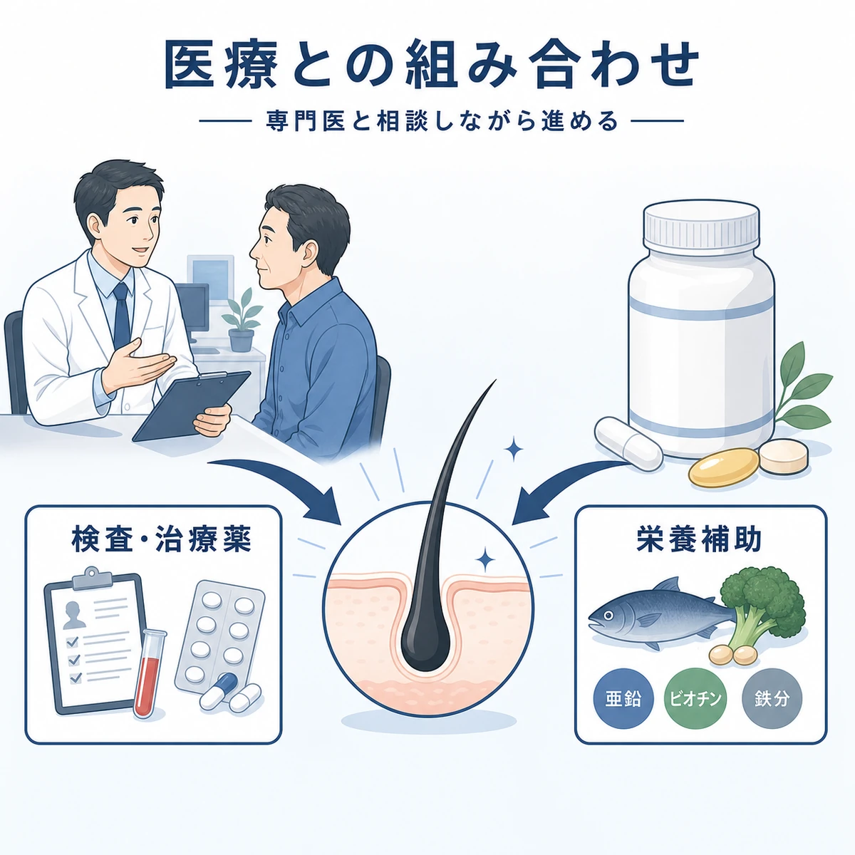 医療機関の治療と育毛サプリを併用して髪を整える考え方を表した医療イラスト