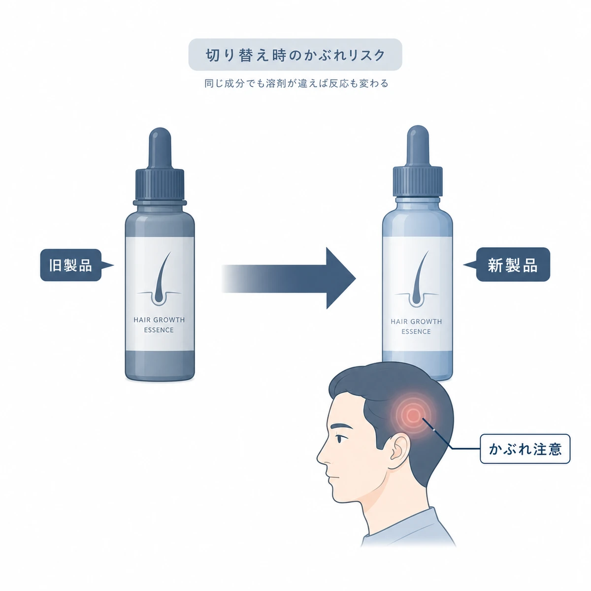旧製品から新製品への切り替えで頭皮にかぶれが起こりうることを表した医療イラスト