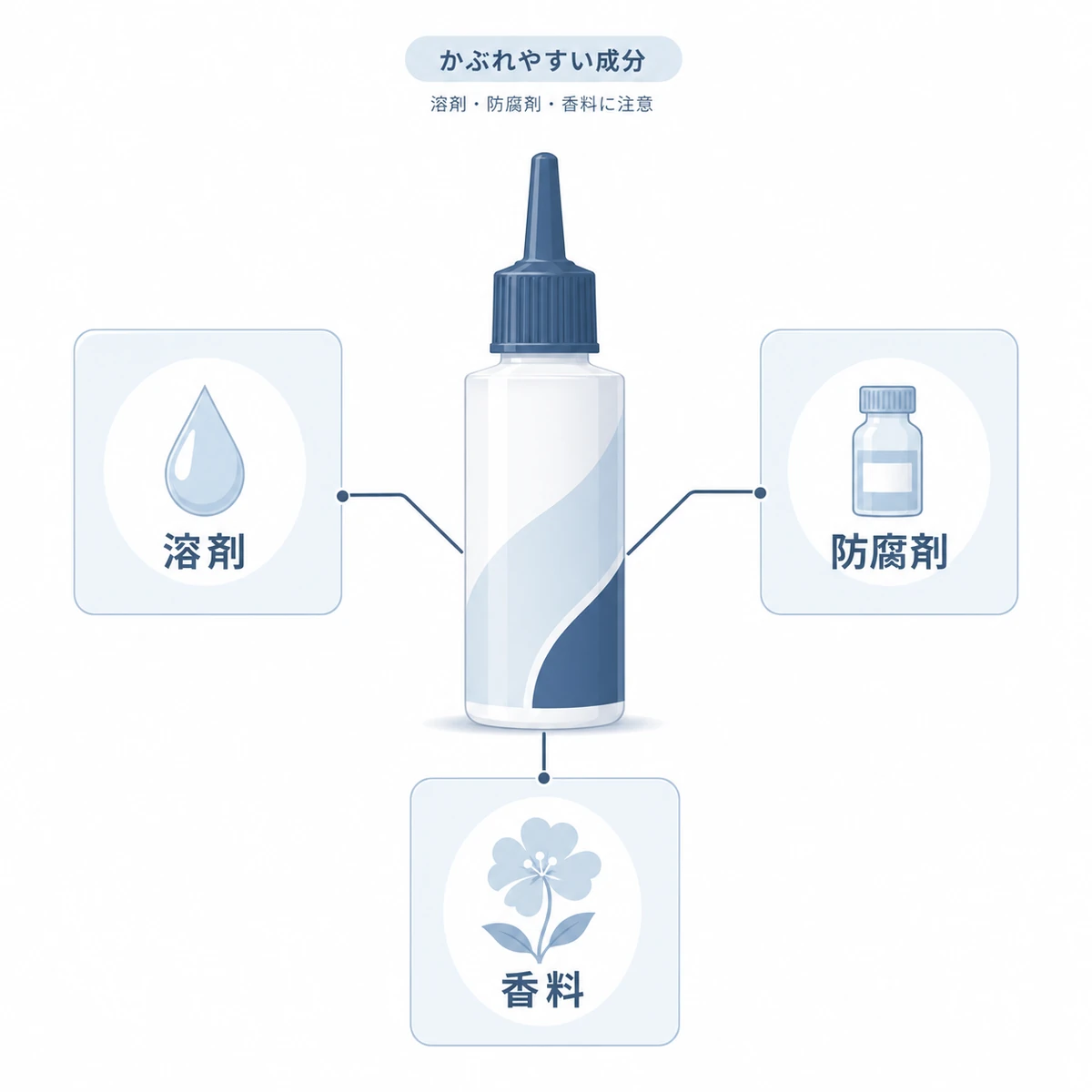 育毛剤でかぶれを起こしやすい溶剤・防腐剤・香料の3分類を表した医療イラスト