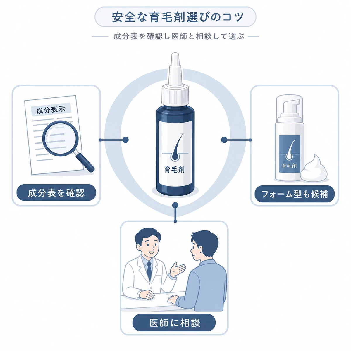 成分表の確認とフォーム型の検討、医師への相談で安全に育毛剤を選ぶ実践ポイントを表した医療イラスト