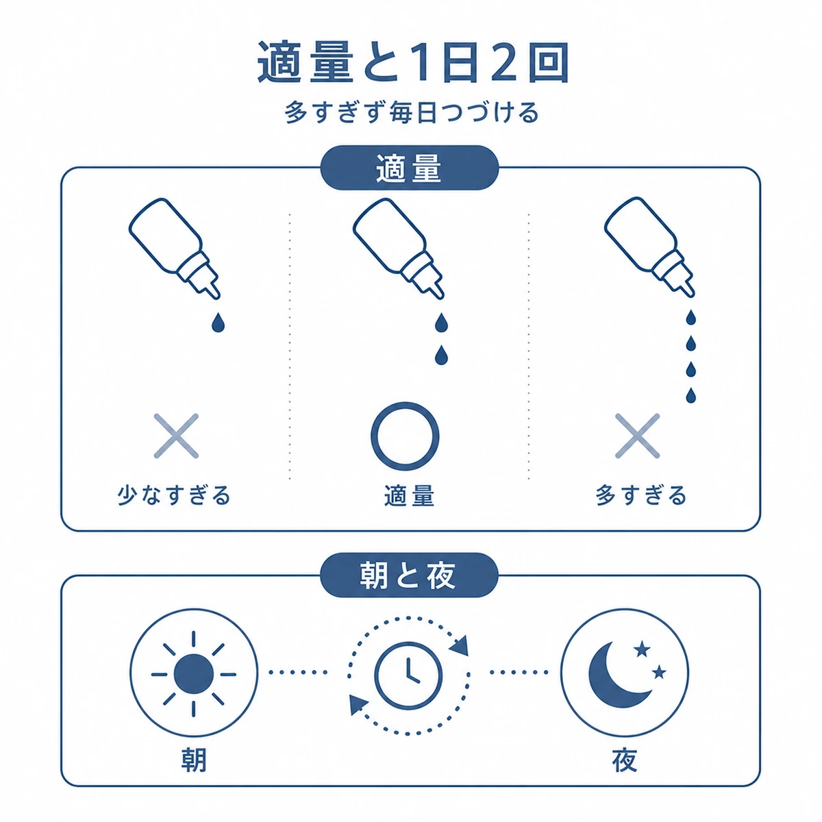 育毛剤の適量と朝晩1日2回の使用頻度をアイコンで対比した医療イラスト