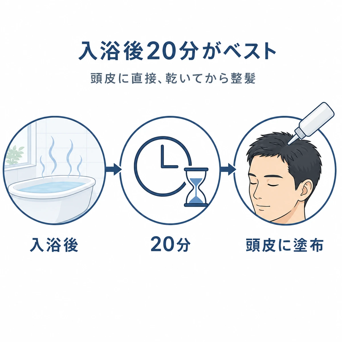 入浴後20分以内に頭皮へ直接塗る育毛剤のベストなタイミングと順序を表した医療イラスト