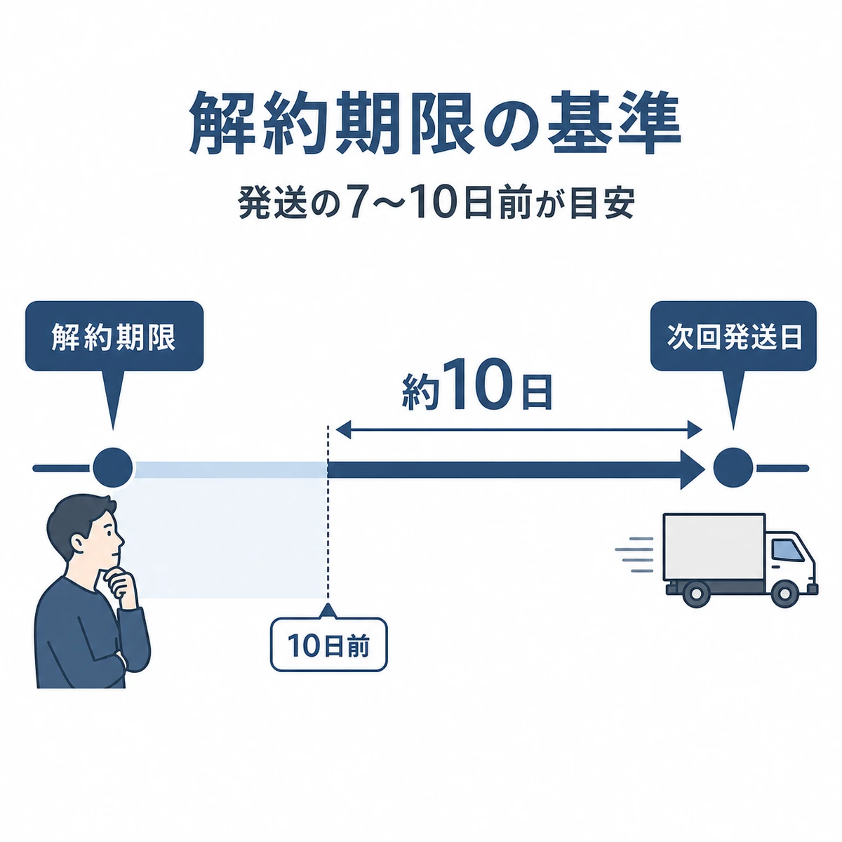 解約期限と次回発送日の間隔をタイムラインで表した医療メディア向けイラスト