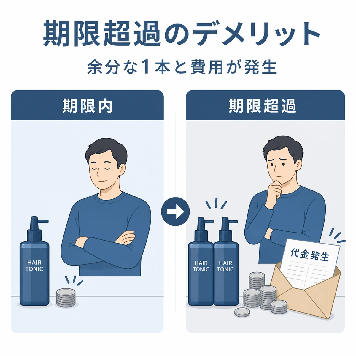 期限内と期限超過で費用負担が変わる様子を左右対比で表した医療メディア向けイラスト