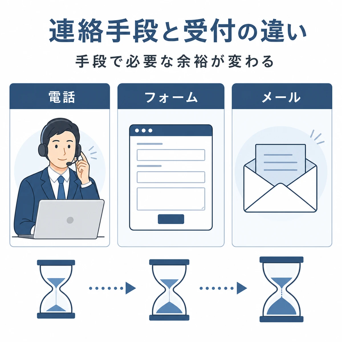 電話とフォームとメールで受付の余裕日数が変わる違いを表した医療メディア向けイラスト