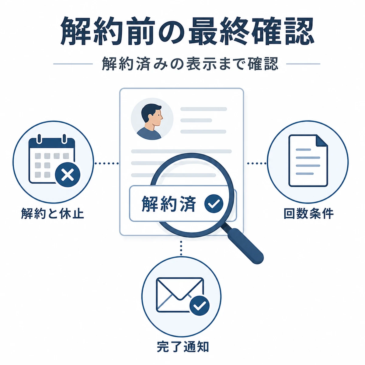 マイページで解約済みのステータスを確かめる最終確認の様子を表した医療メディア向けイラスト