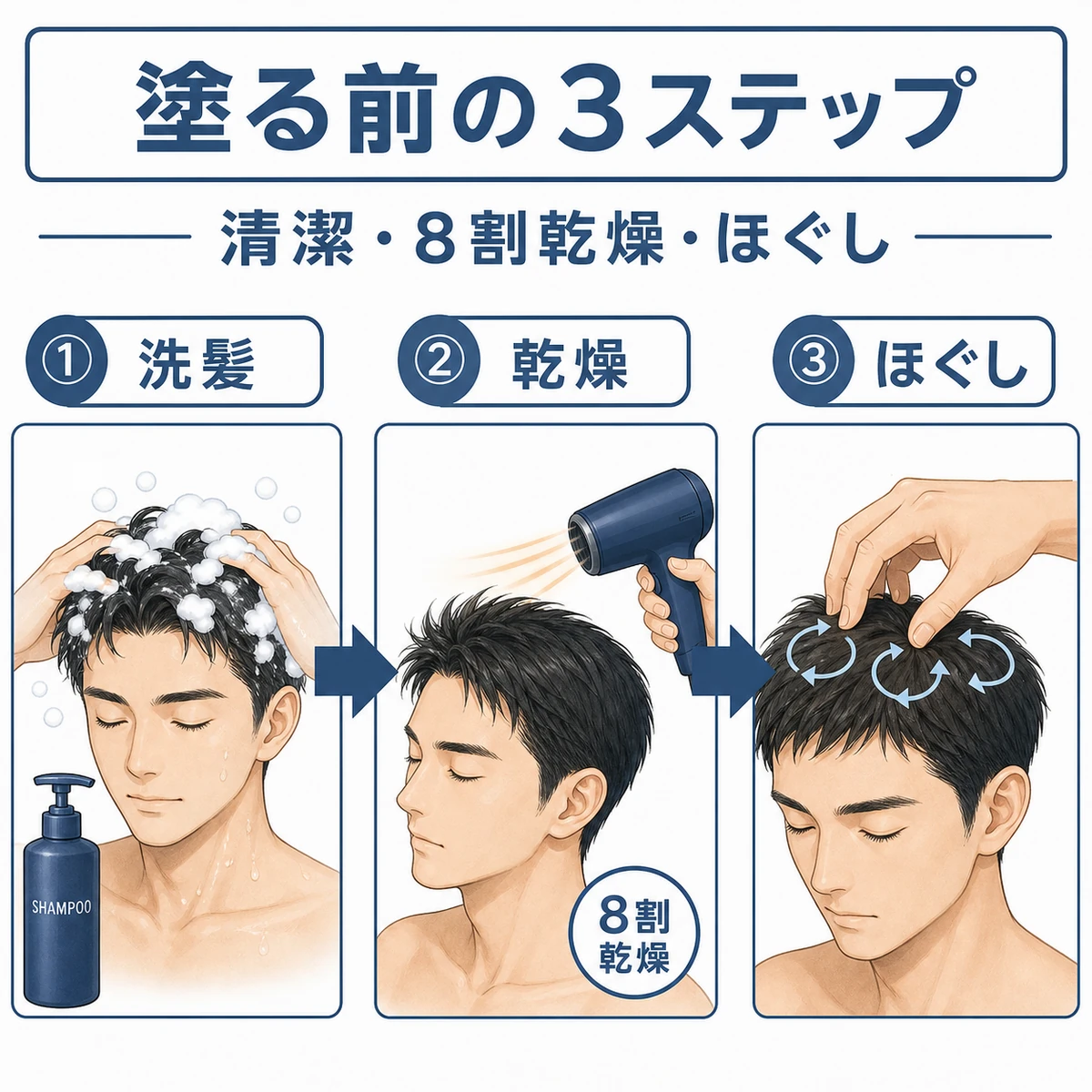育毛剤を塗る前の洗髪から乾燥、頭皮ほぐしまでの下準備3ステップを左から右に並べた医療イラスト