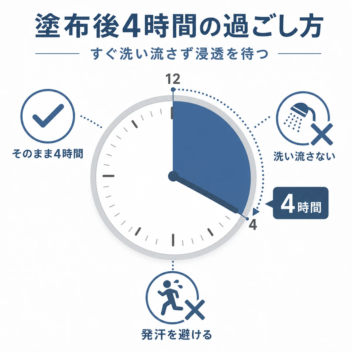 育毛剤を塗った後4時間は洗い流さず浸透を待つ過ごし方と避けたい行動を表した医療イラスト