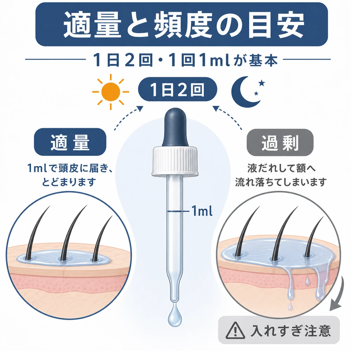 育毛剤は1日2回1回1mlの適量が基本で入れすぎは液垂れにつながることを比べた医療イラスト