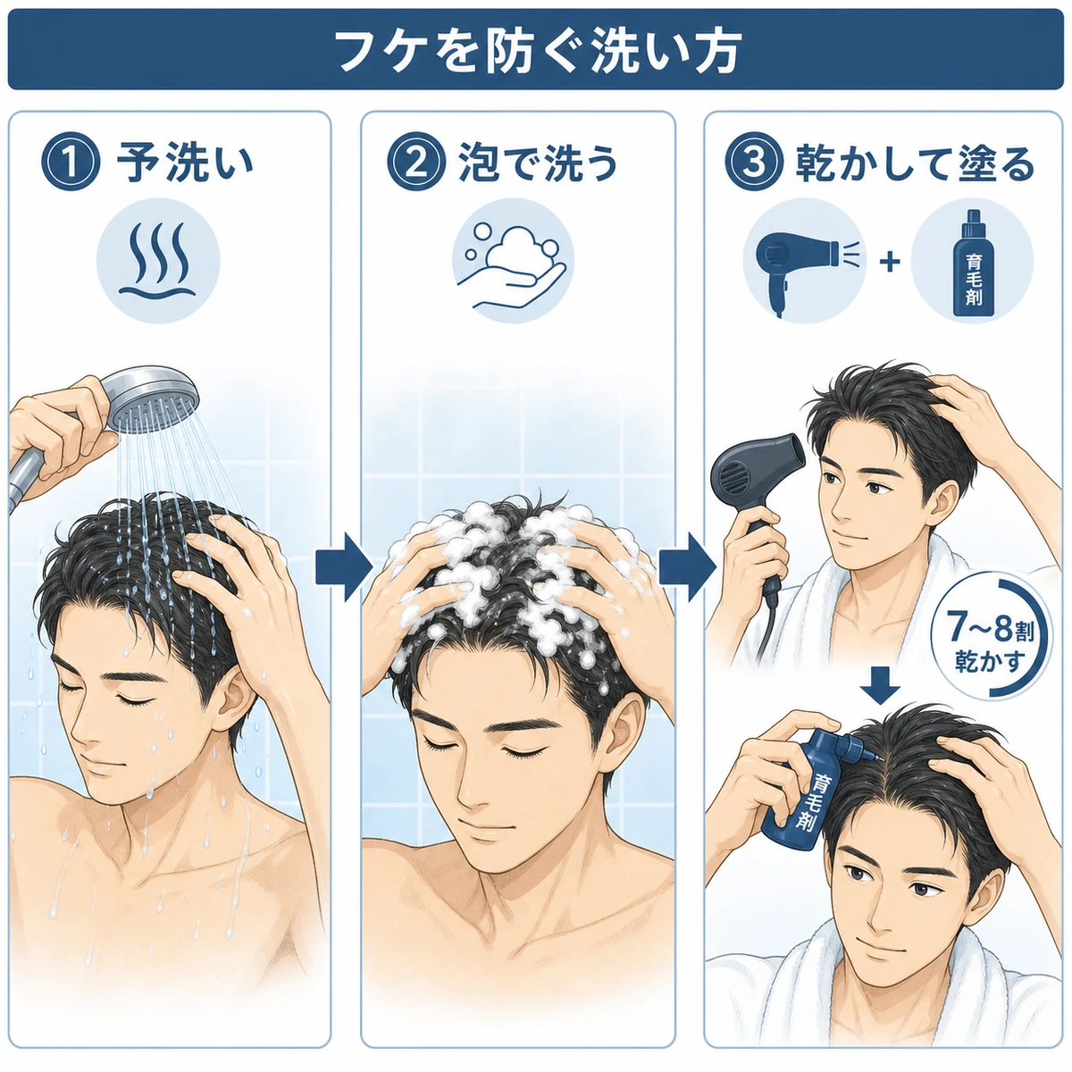 ぬるま湯で予洗いし泡で優しく洗い乾かしてから育毛剤を塗る頭皮ケアの手順を表した医療イラスト