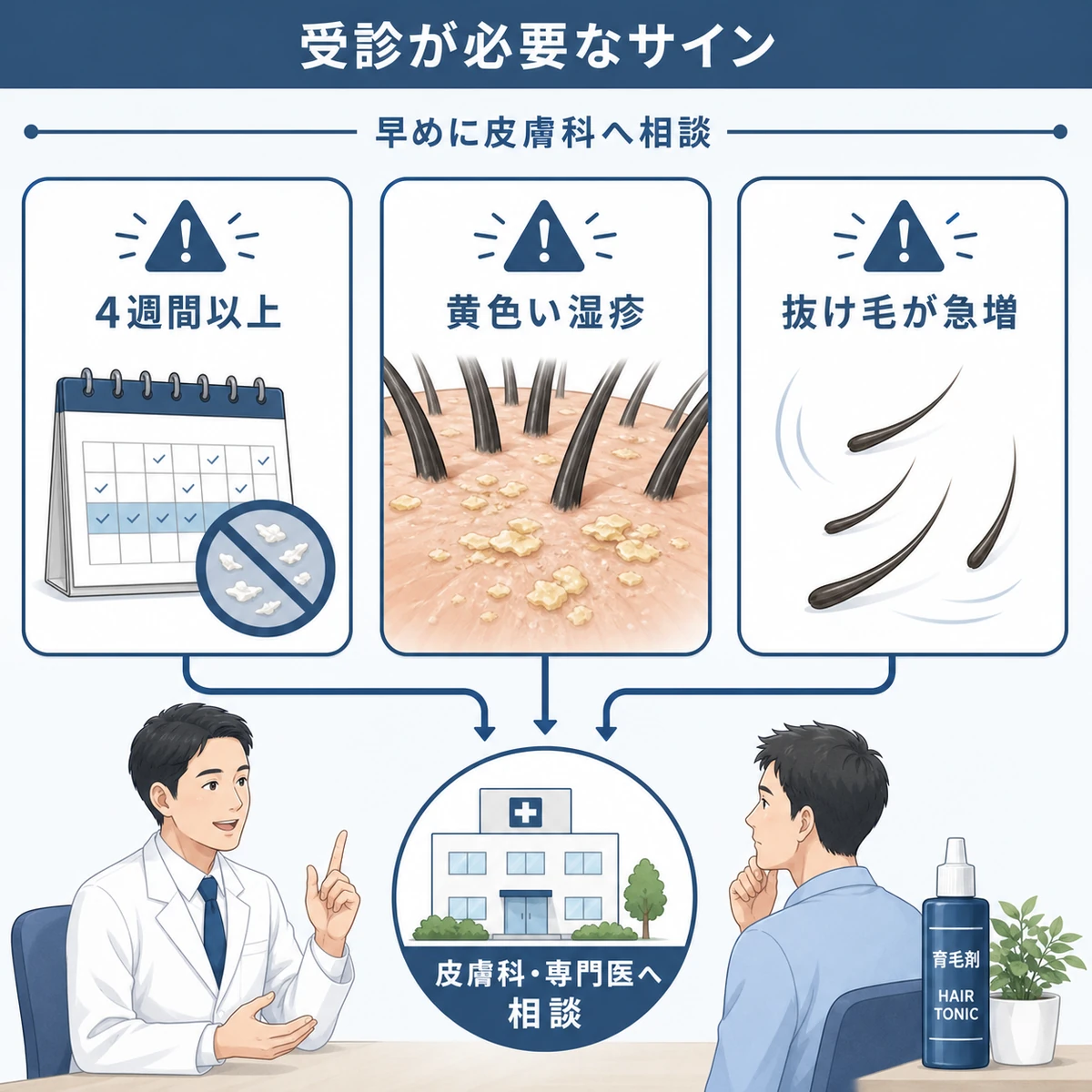 フケが4週間以上続く黄色い湿疹抜け毛の急増という皮膚科受診が必要な3つのサインを表した医療イラスト