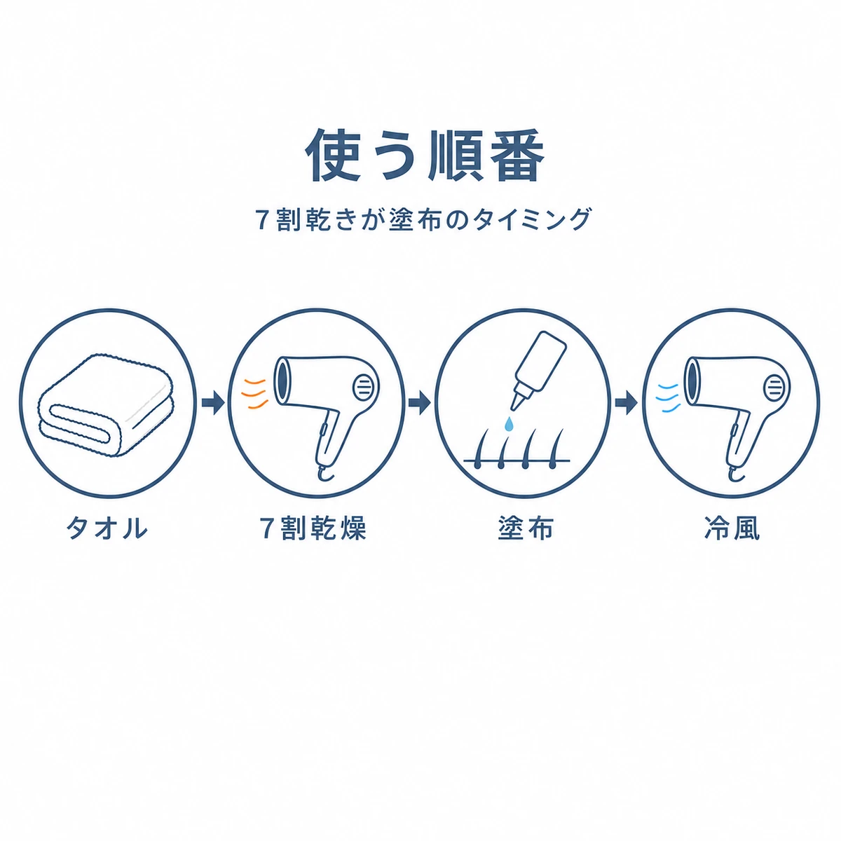 育毛剤とドライヤーを使う正しい順番を4ステップで表した男性向けヘアケアイラスト