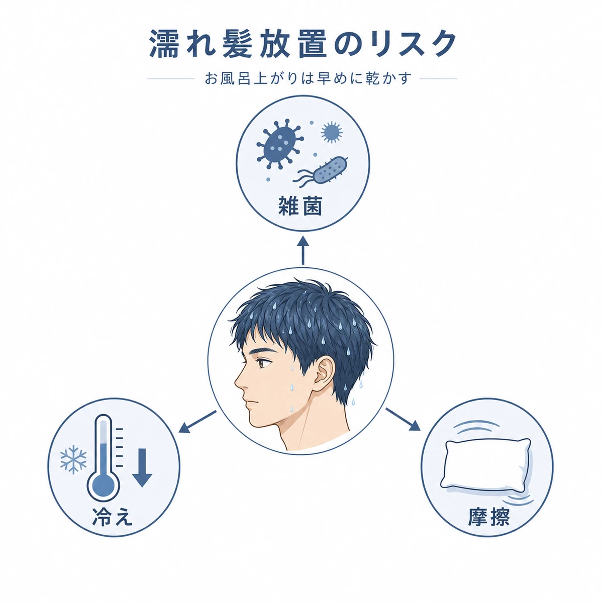 濡れた髪の放置が雑菌や冷えや摩擦を招くしくみを表した男性向け頭皮ケアイラスト