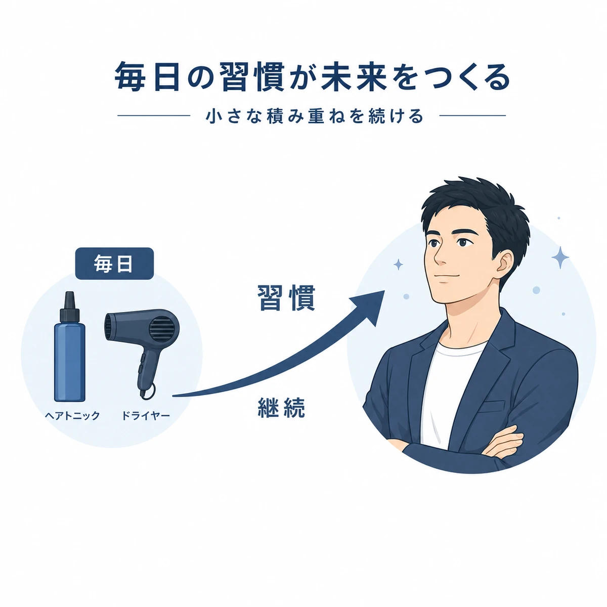 毎日のヘアケア習慣の積み重ねが将来の髪の自信につながる前向きな流れを表した男性向けイラスト