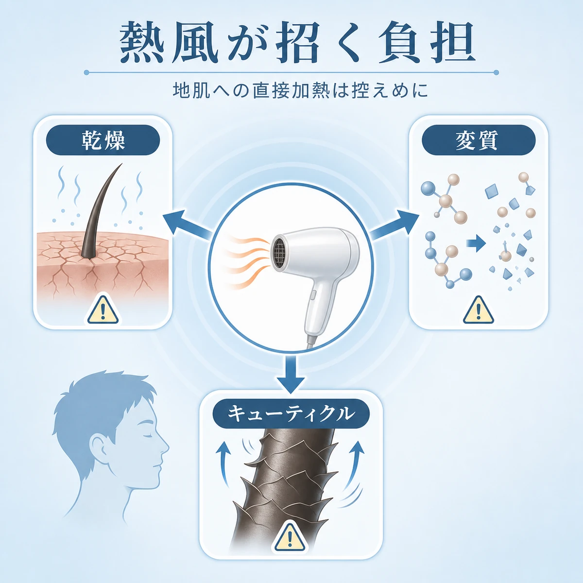 塗布直後の熱風が地肌の乾燥や成分変質などの負担につながる関係を表した医療イラスト