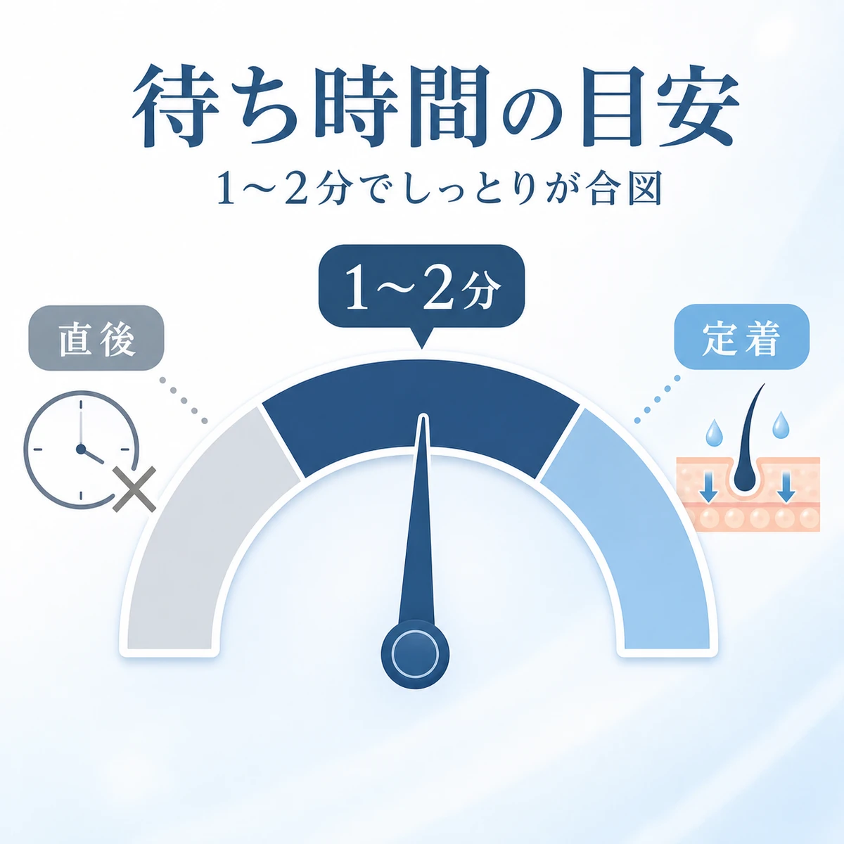 育毛剤塗布から1〜2分の待ち時間で成分が定着していく目安をメーターで表した医療イラスト
