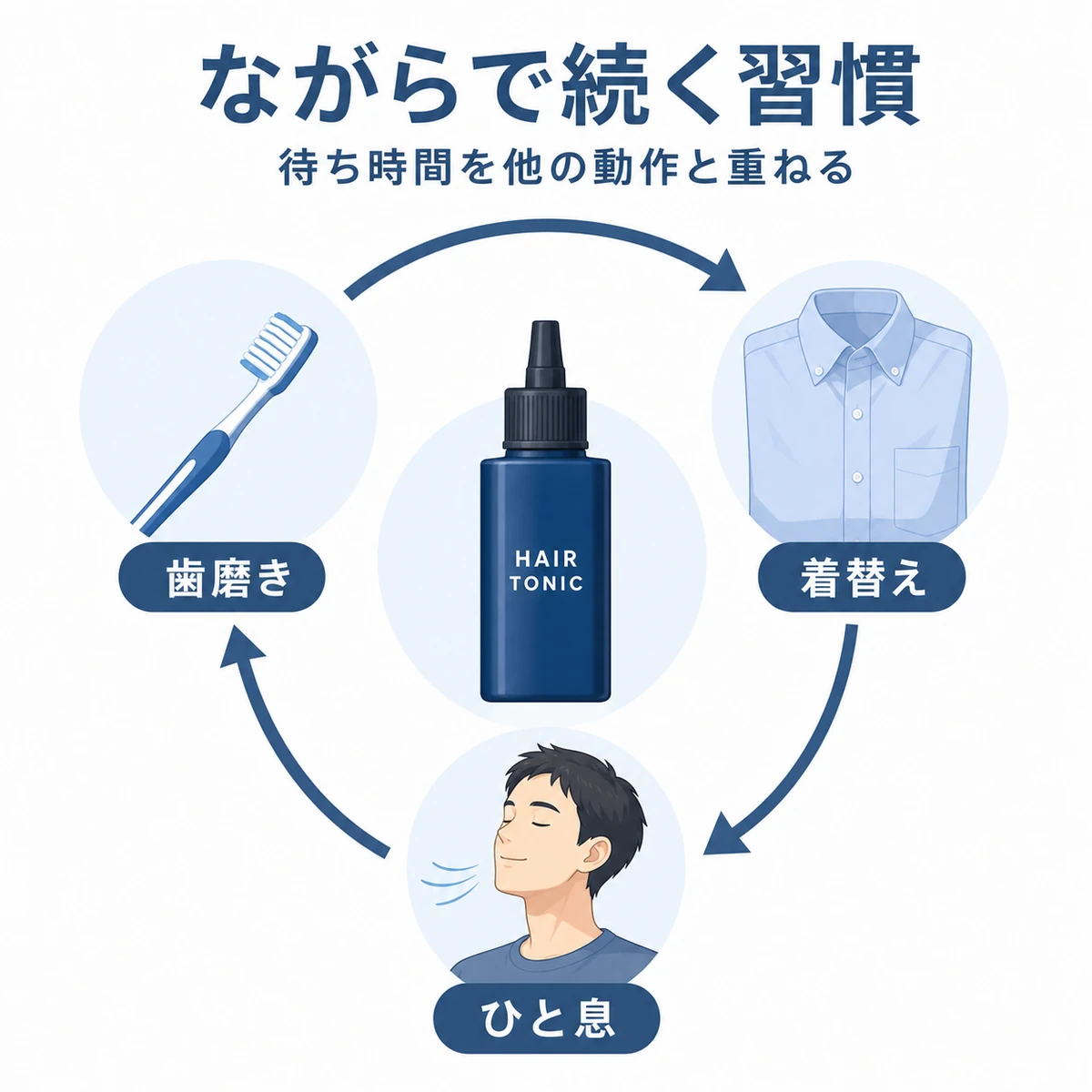 育毛剤の待ち時間を歯磨きや着替えと重ねて毎日続ける習慣のサイクルを表した医療イラスト