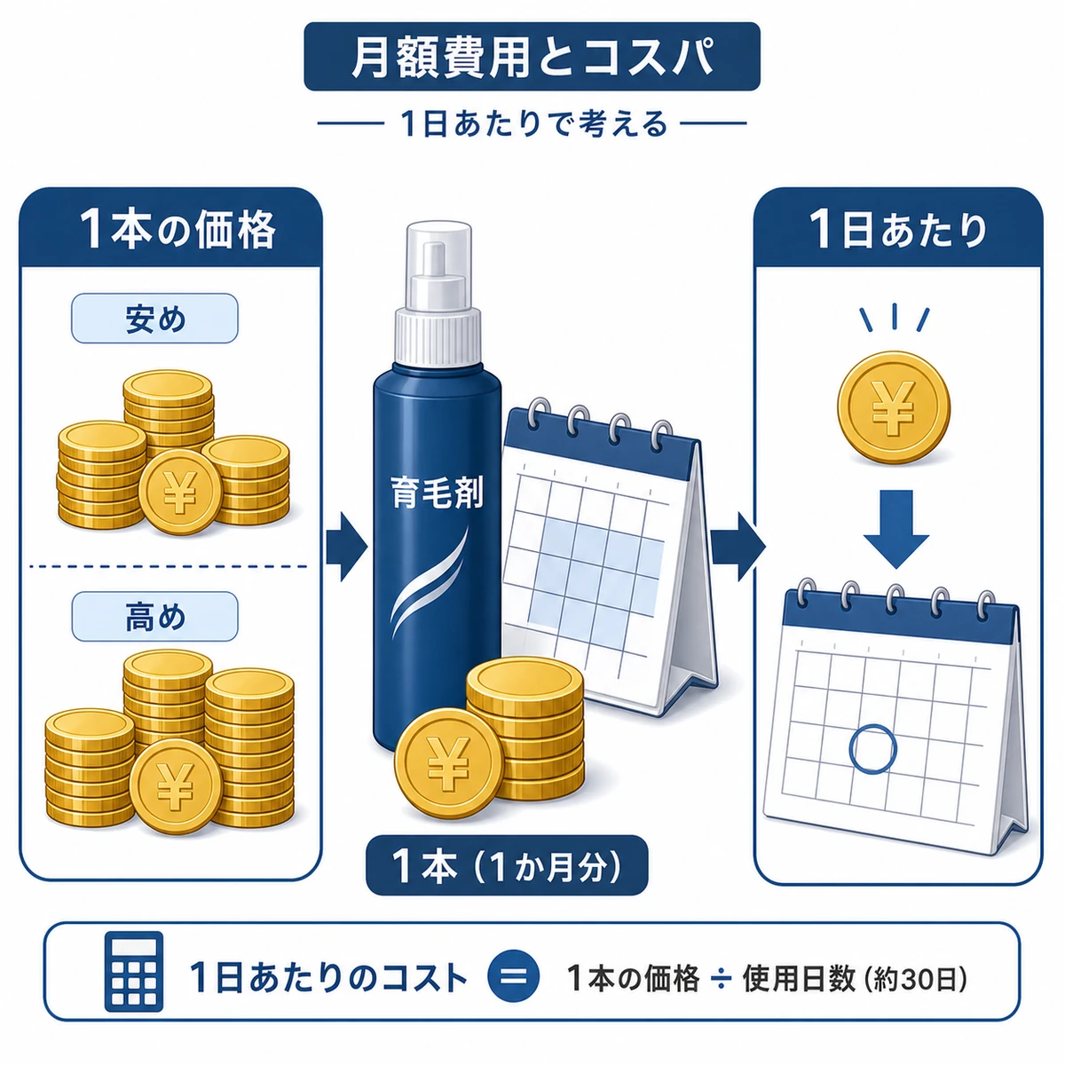 育毛剤の月額費用と1日あたりコストの考え方を表した医療イラスト