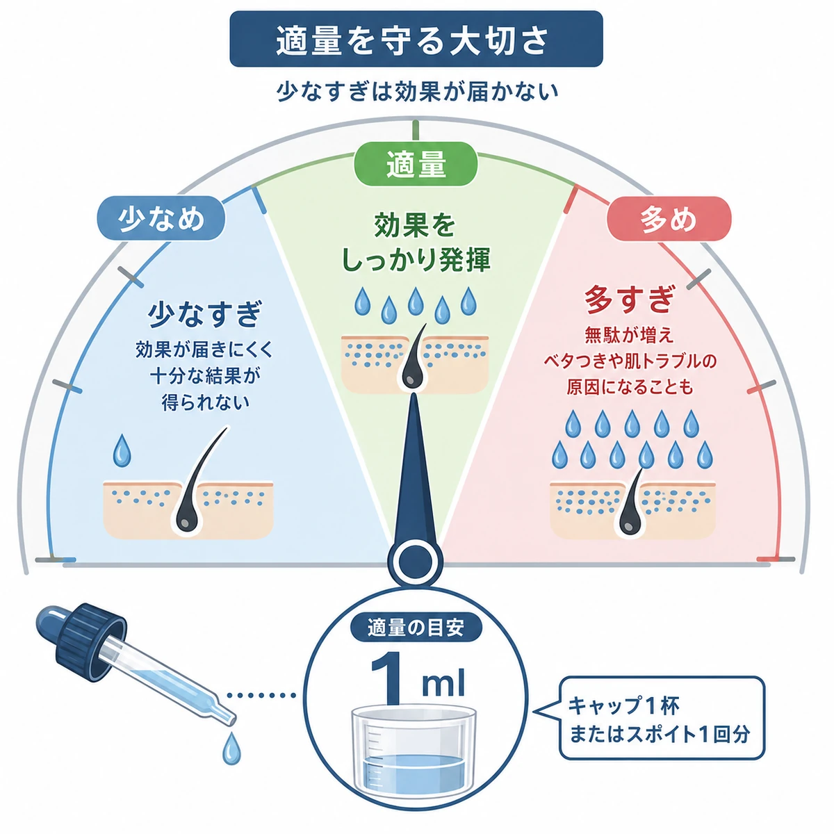 育毛剤の適量である1mlを守る大切さをメーターで表した医療イラスト