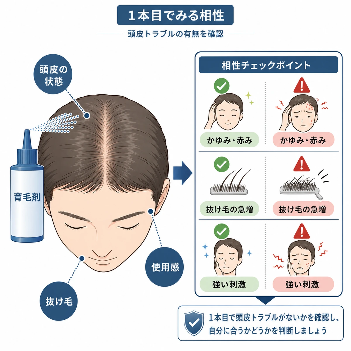 育毛剤1本目で頭皮トラブルの有無を確かめる相性チェックを表した医療イラスト