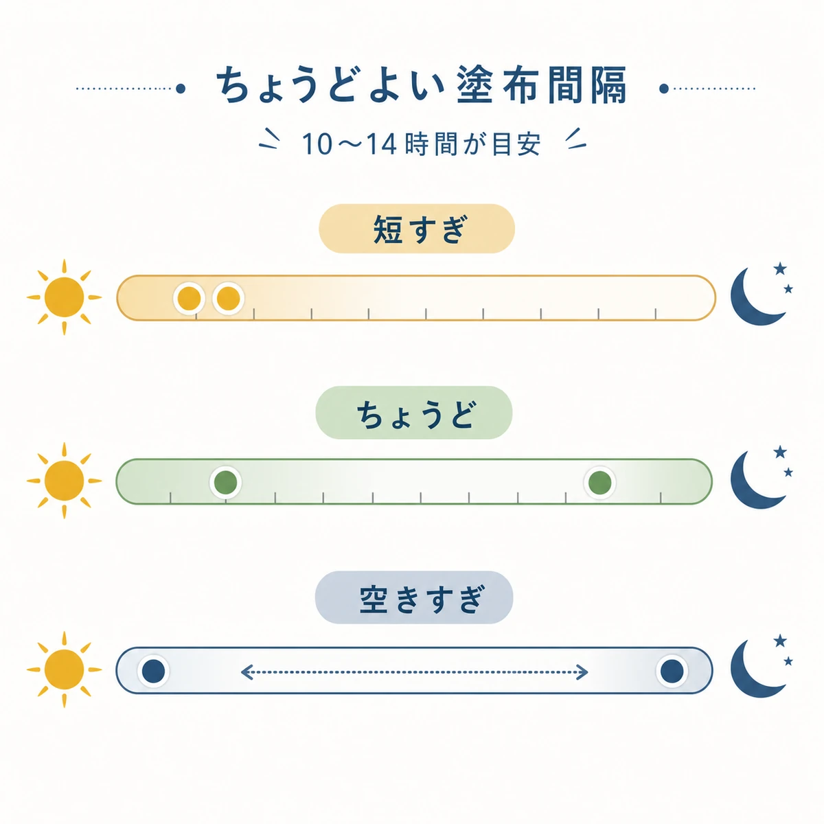 塗布間隔が短すぎ・ちょうど・空きすぎの3パターンをゲージで対比した育毛イラスト