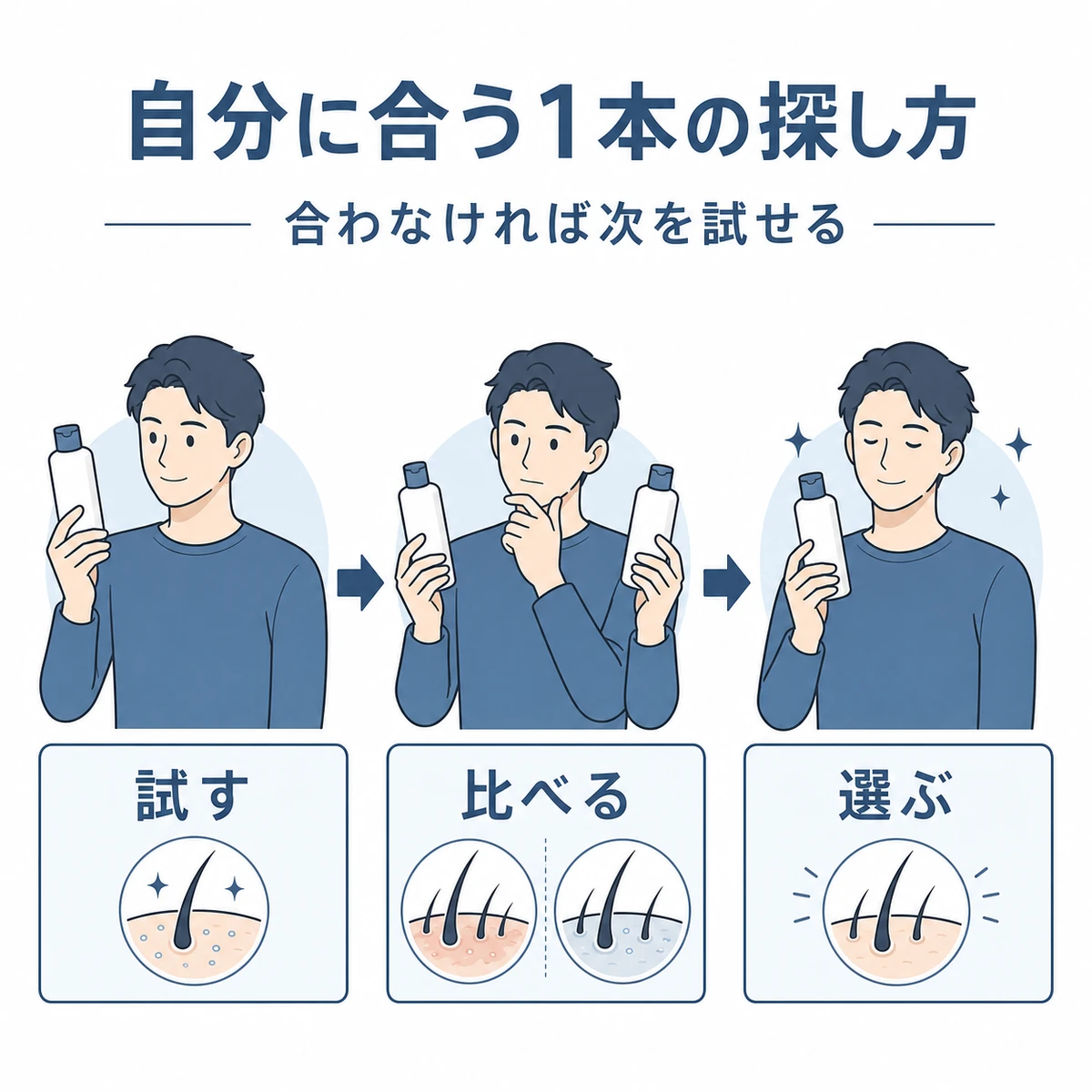 男性が育毛剤を試し比べて自分に合う1本を選ぶ流れを表した医療イラスト