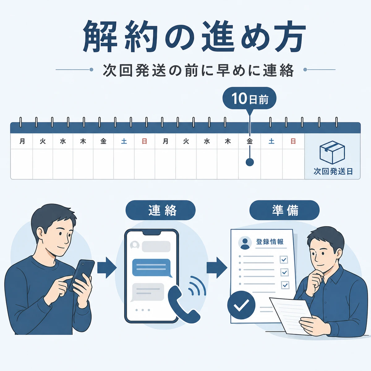 次回発送の10日前までに連絡して解約手続きを進める流れを示した医療イラスト