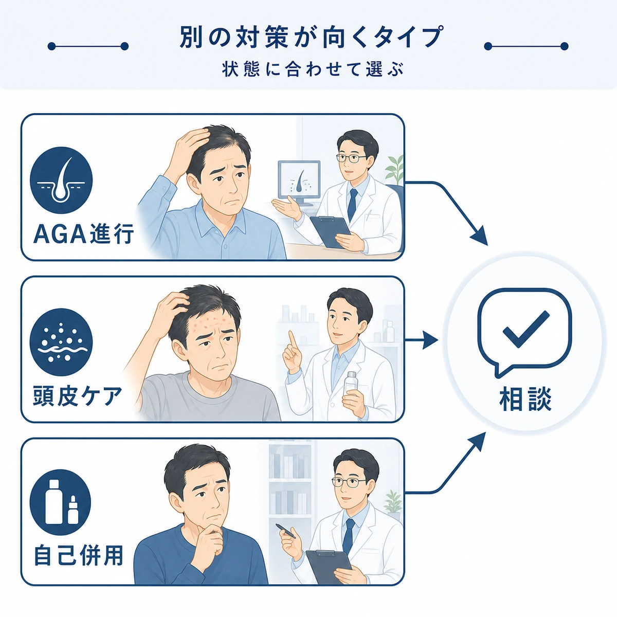 育毛剤より別の対策が向く3つのタイプと適した相談先を表した医療イラスト