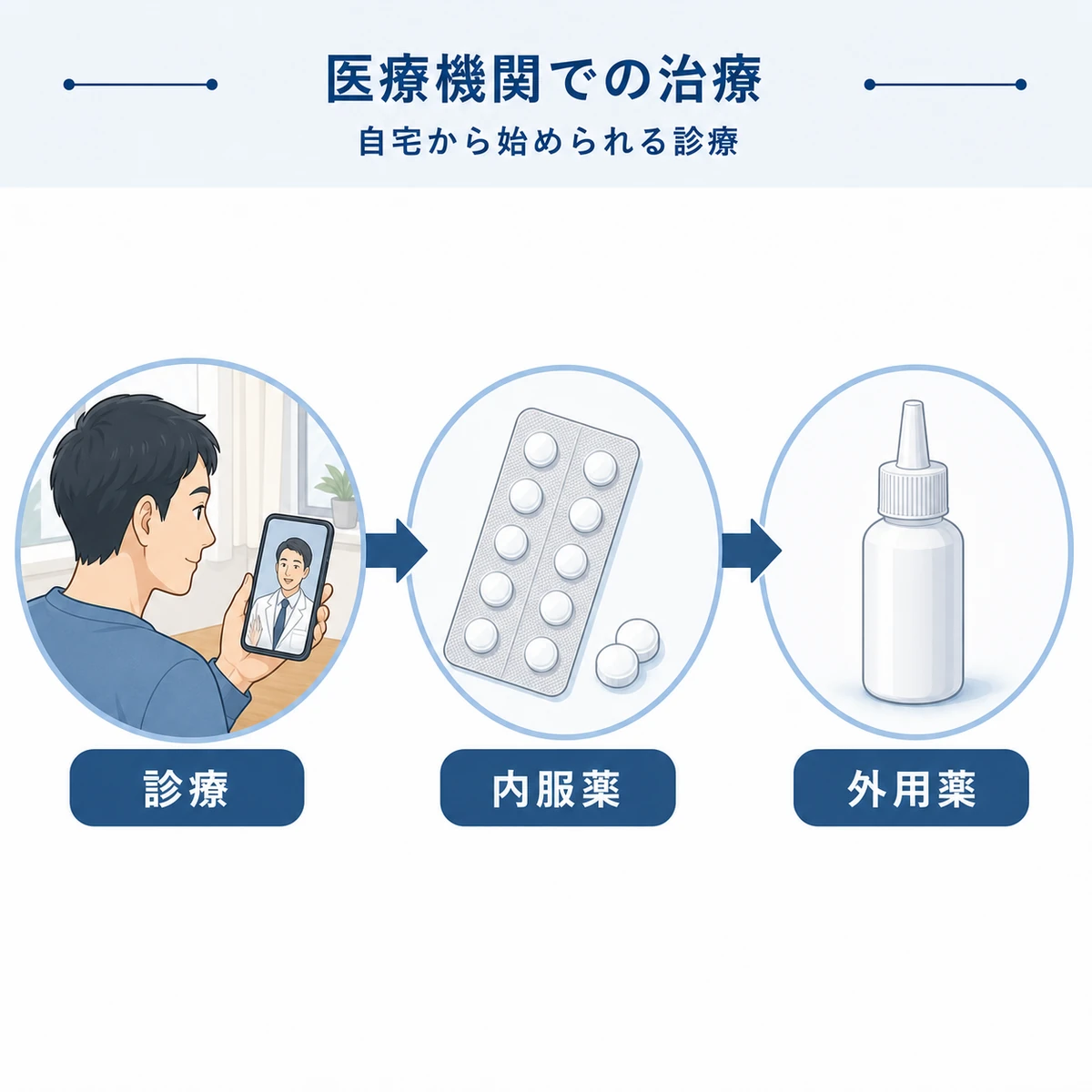 オンライン診療から内服薬と外用薬につながるAGA治療の流れを表した医療イラスト